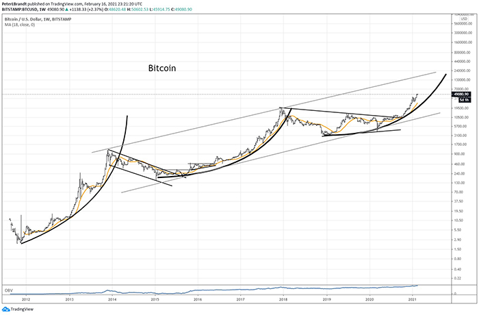 Biểu đồ tiến lên theo đường parabol của BTC/USD. Nguồn: Peter Brandt/ Twitter