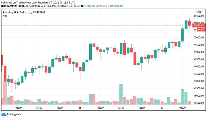 Biểu đồ nến 1 giờ BTC / USD (Bitstamp). Nguồn: TradingView