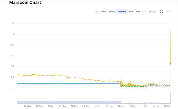 Giá trị Marscoin tăng lên mức kỷ lục sau khi được Musk nhắc tên. Ảnh: CoinMarketCap.