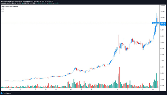 Biểu đồ 4 giờ CAKE / BUSD. Nguồn: TradingView