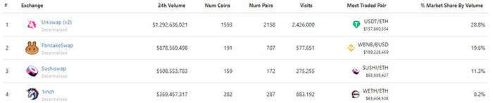 Các sàn giao dịch phi tập trung hàng đầu theo khối lượng giao dịch. Nguồn: CoinGecko