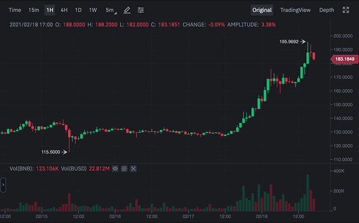 Biểu đồ 1 giờ của BNB/USDT. Nguồn: Binance