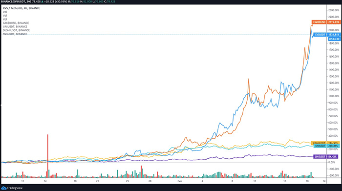 Giá XVS / USDT so với các đối thủ cạnh tranh trực tiếp. Nguồn: TradingView