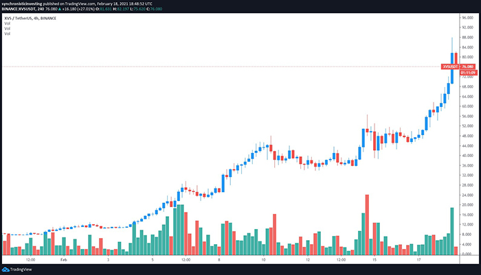 Biểu đồ 4 giờ XVS/USD. Nguồn: TradingView