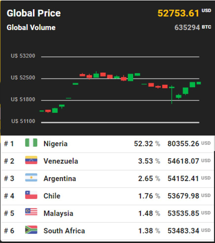 Giá Bitcoin toàn cầu. Nguồn: Bitcoinpricemap