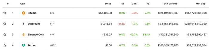 Xếp hạng vốn hoá thị trường tiền điện tử của CoinGecko