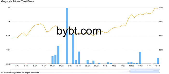 Biểu đồ dòng chảy Bitcoin vào Grayscale. Nguồn: Bybt
