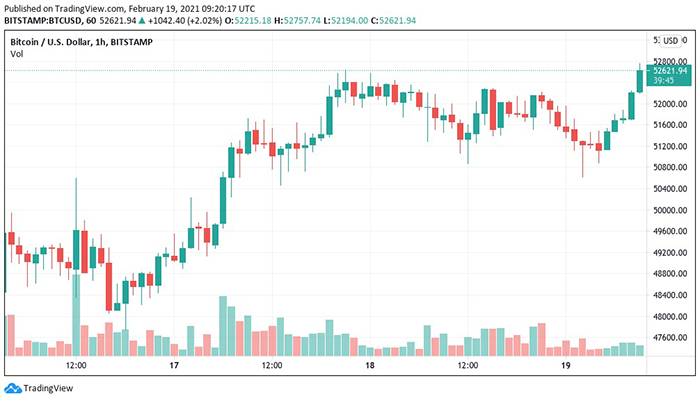 Biểu đồ nến 1 giờ của BTC/USD (Bitstamp). Nguồn: TradingView