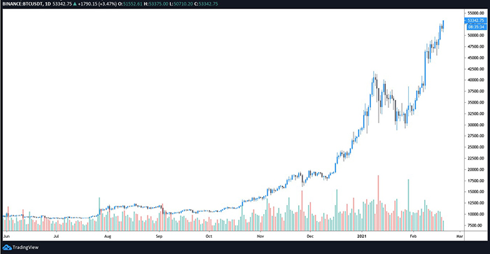 Biểu đồ hàng ngày BTC / USDT. Nguồn: TradingView