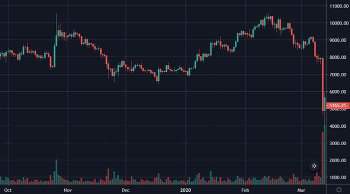Giá Bitcoin vào Thứ Năm Đen. Nguồn: TradingView