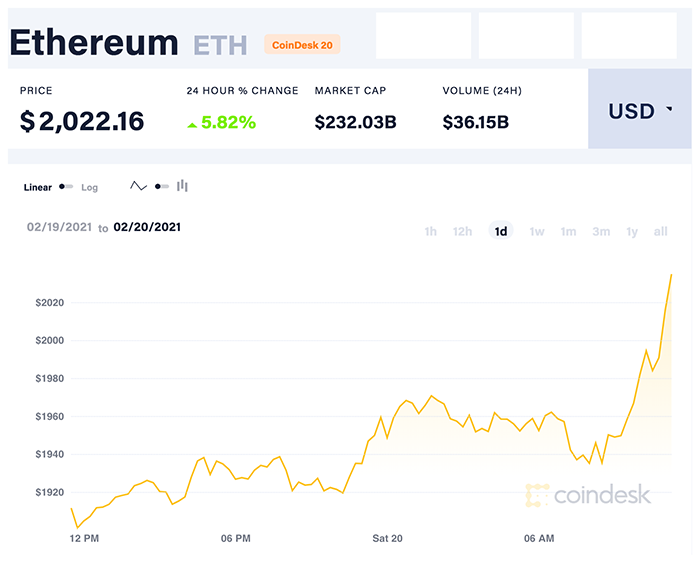 Diễn biến giá ETH ngày qua. Nguồn: CoinDesk 20