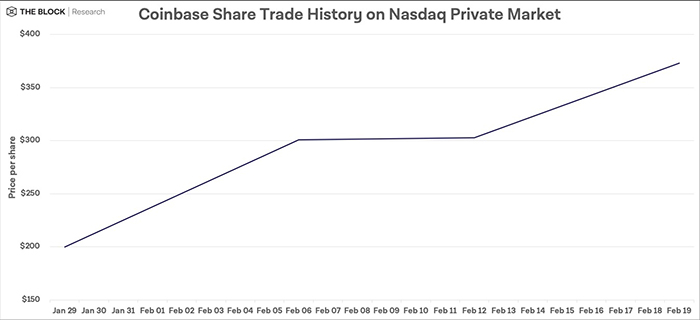 Diễn biến giá cổ phiếu Conibase trên Nasdaq Private Market