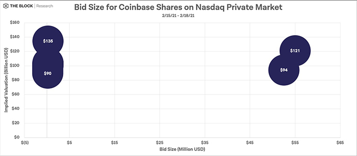 Kích thước giá mua cổ phiếu Coinbase trên Nasdaq Private Market