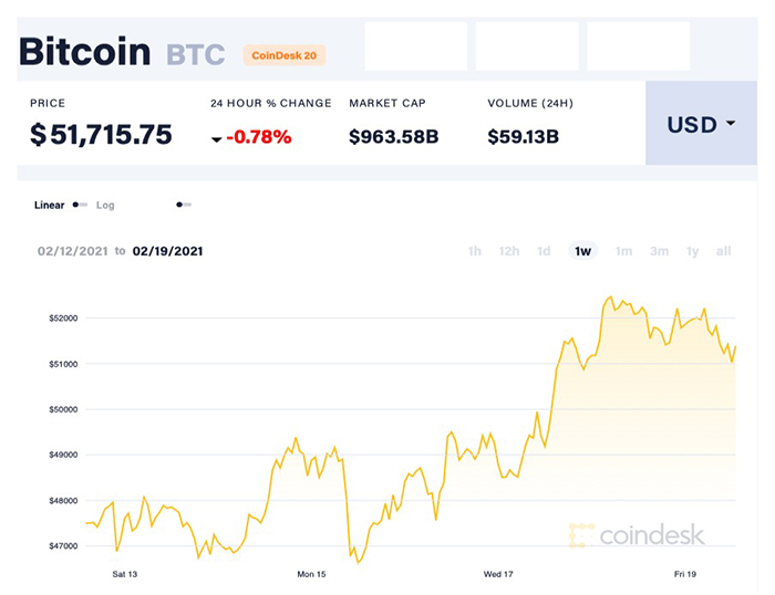 Quyết định của Tesla giúp giá Bitcoin tăng phi mã trong vòng 1 tuần qua. Ảnh: Coindesk.
