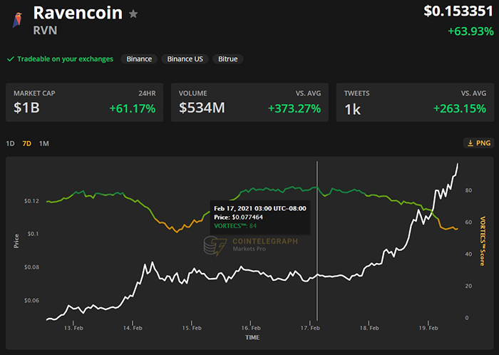 Cointelegraph Markets Pro - Điểm VORTECS ™ (màu xanh lá cây) so với Giá RVN