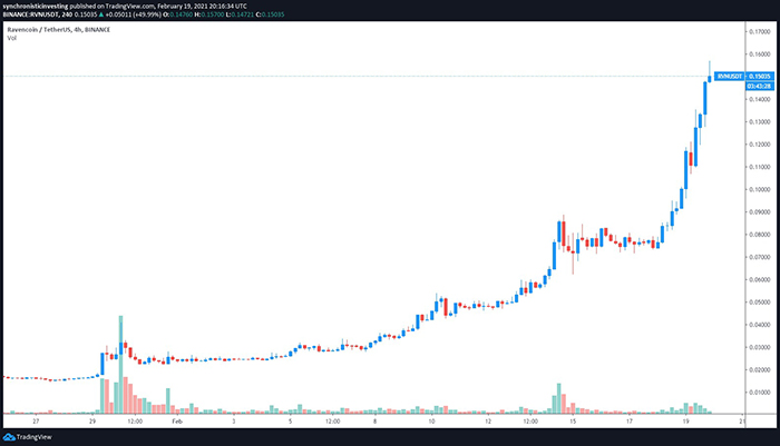 Biểu đồ 4 giờ RVN / USDT. Nguồn: TradingView