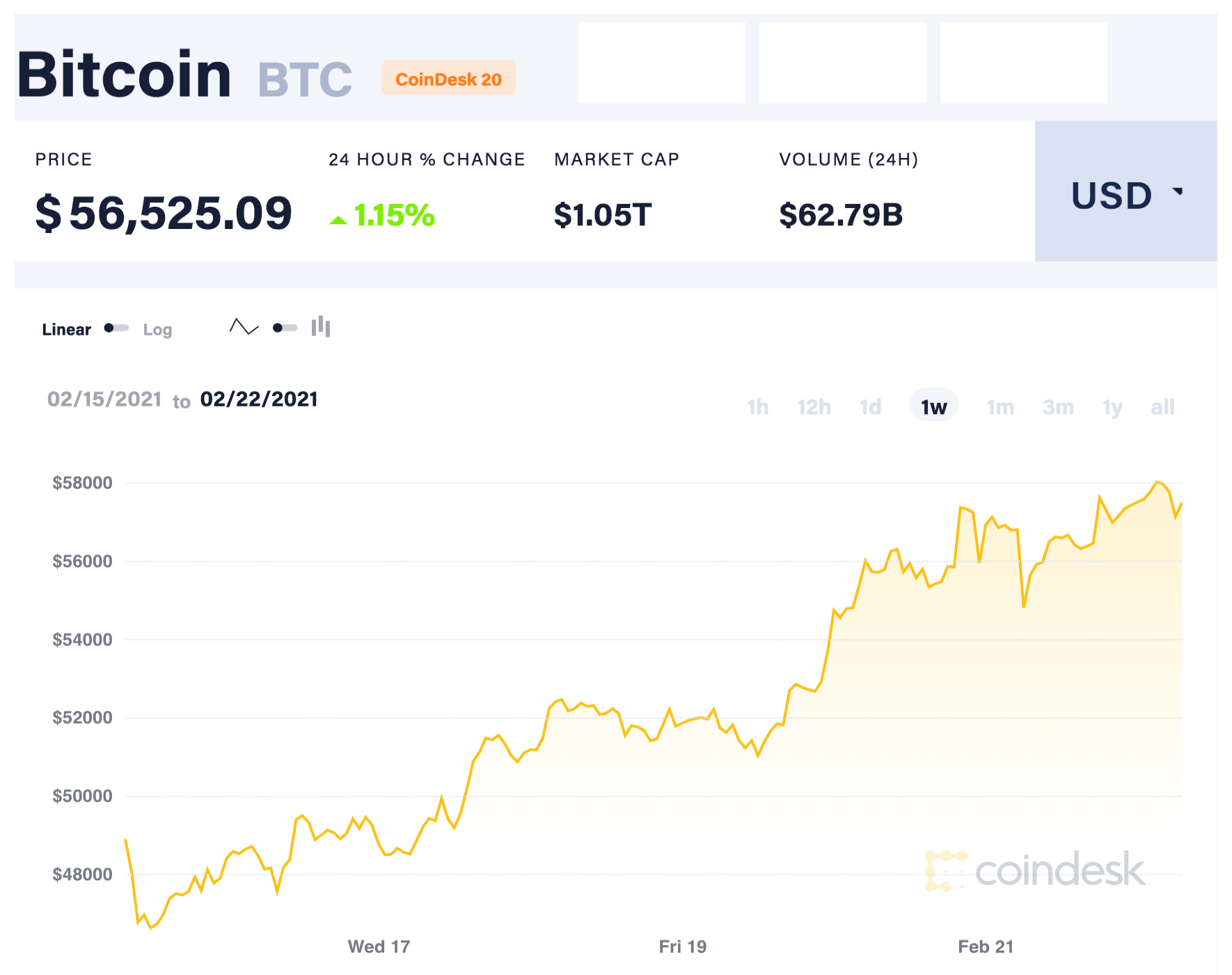 Diễn biến giá Bitcoin tuần qua. Nguồn: CoinDesk 20