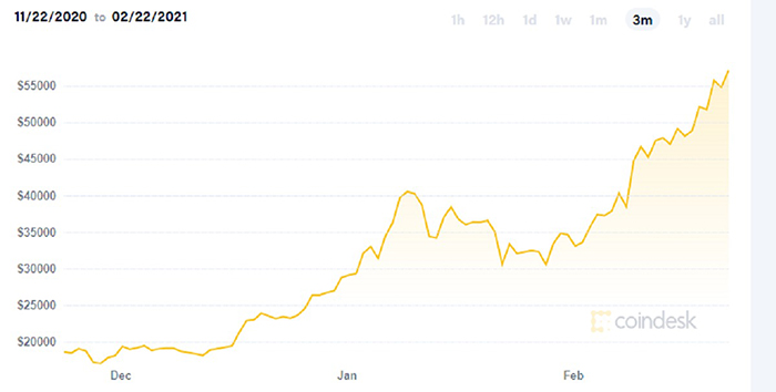 Đà tăng giá của Bitcoin 3 tháng gần đây. Ảnh: Coindesk
