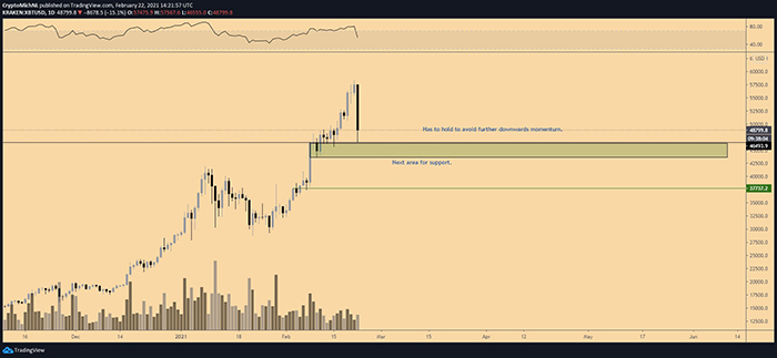 Biểu đồ ngày của BTC/USDT. Nguồn: TradingView