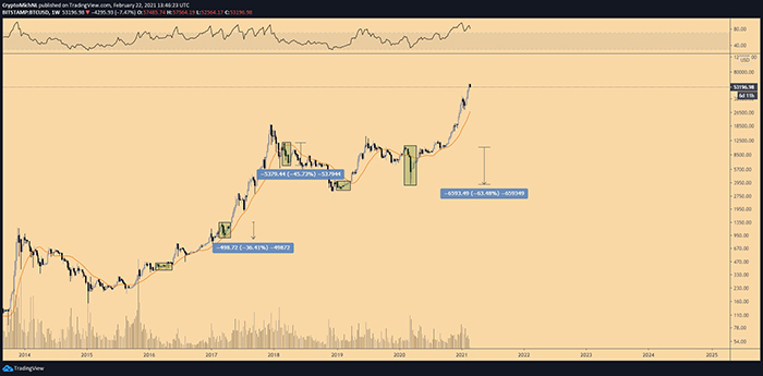 Biểu đồ tuần của BTC/USDT. Nguồn: TradingView