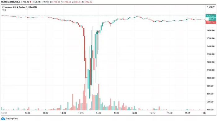 Cặp ETH/USD trên Kraken