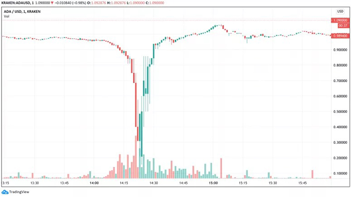 Cặp ADA/USD trên Kraken