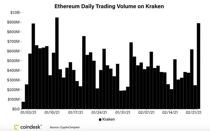 Khốil lượng giao dịch ETH tren Kraken