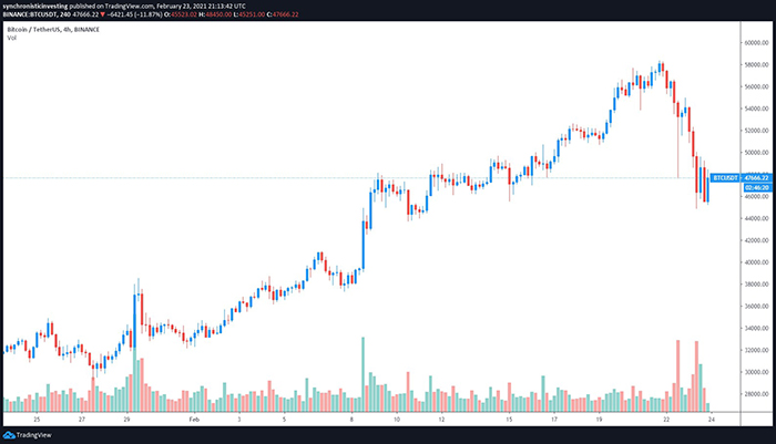 Biểu đồ 4 giờ BTC / USDT. Nguồn: TradingView