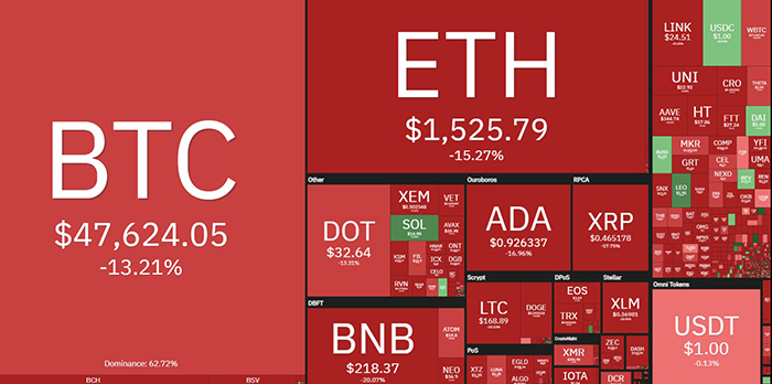 Tổng quan thị trường tiền điện tử. Nguồn: Coin360