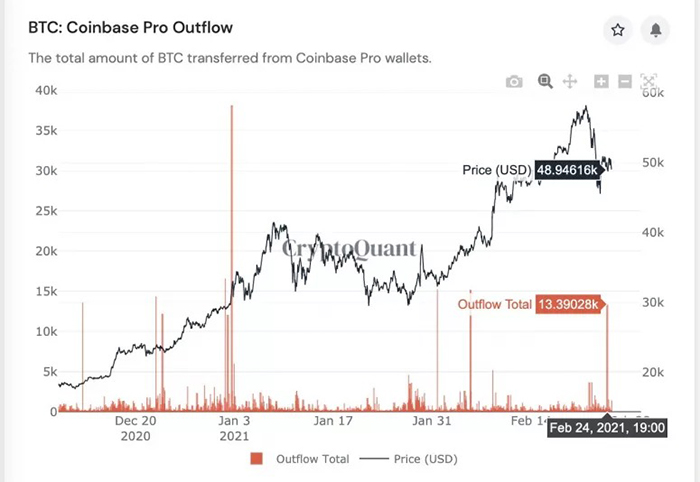 Outflow Bitcoin từ Coinbase Pro. Nguồn: CryptoQuant