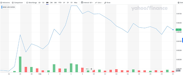Diễn biên giá DOGE một tháng qua. Nguồn: Yahoo Finance