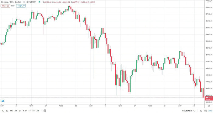 Biểu đồ giá Bitcoin. Nguồn: TradingView