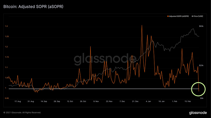 Biểu đồ SOPR của Bitcoin. Nguồn: Glassnode