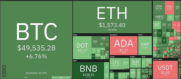 Tổng quan thị trường tiền điện tử