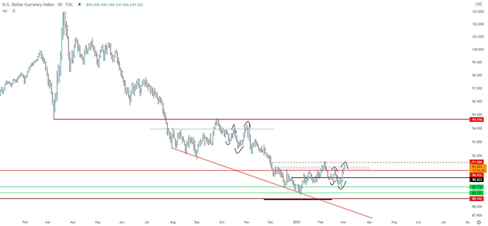 Chỉ số đô la Mỹ. Nguồn: Tradingview.com, Bitcoin Jack