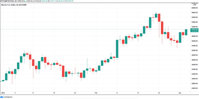 Biểu đồ nến 1 ngày BTC / USD (Bitstamp). Nguồn: Tradingview