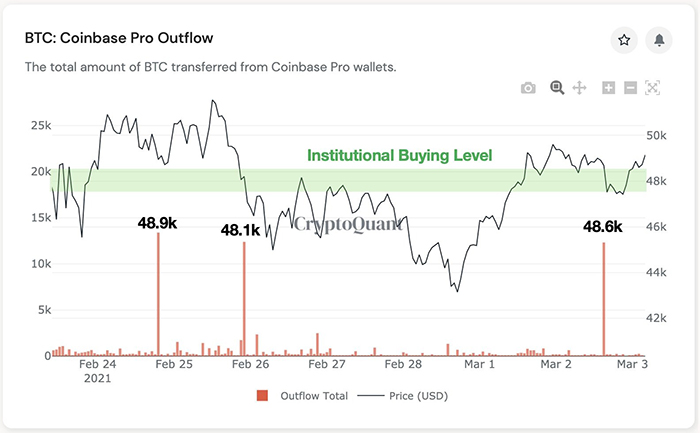 Biểu đồ dòng tiền BTC rút khỏi Coinbase Pro. Nguồn: Ki Young Ju/ Twitter