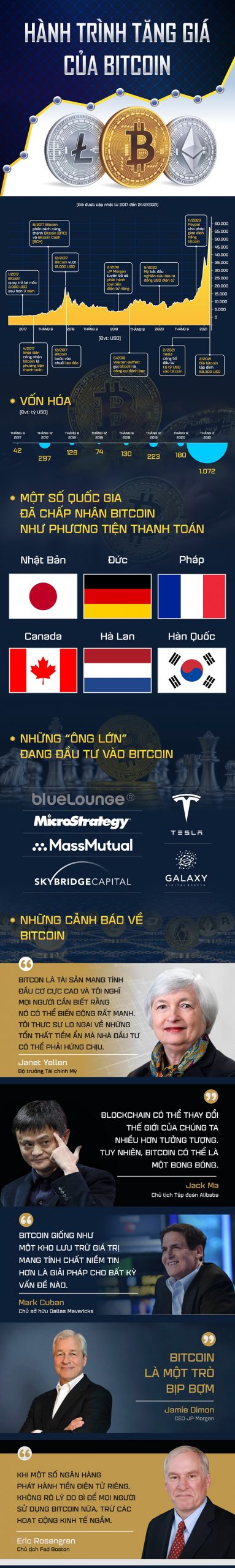 Hành trình tăng giá của bitcoin sau cú rớt thảm năm 2017