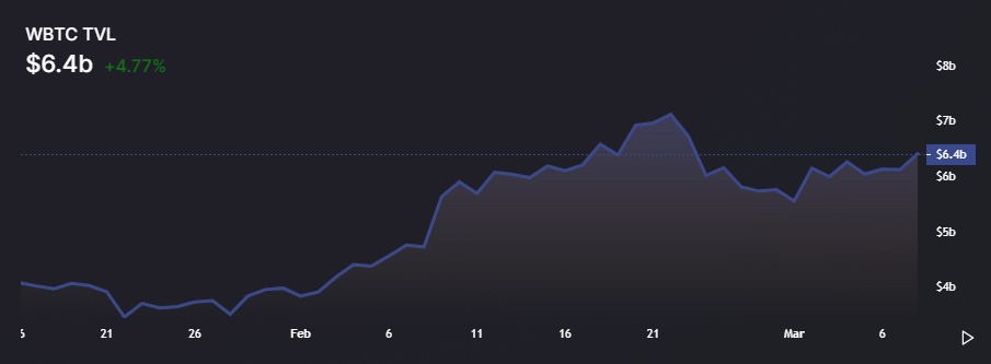 TVL của Wrapped Bitcoin: DeFi Llama
