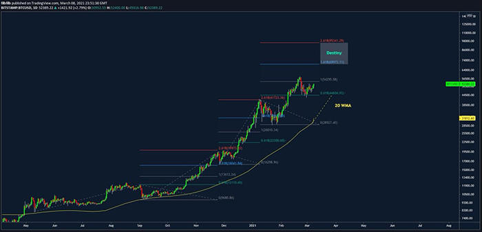 Biểu đồ nến 1 ngày của BTC/USD (Bitstamp) với các mức Fibonacci. Nguồn: filbfilb