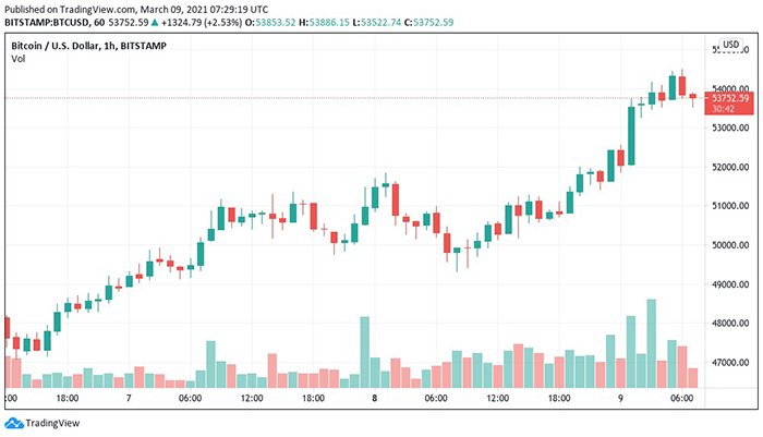 Biểu đồ nến 1 giờ BTC / USD (Bitstamp). Nguồn: Tradingview