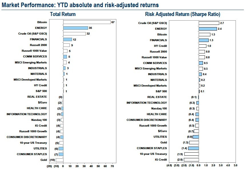 Biểu đồ báo cáo thống kê về các loại tài sản. Nguồn: Goldman Sachs