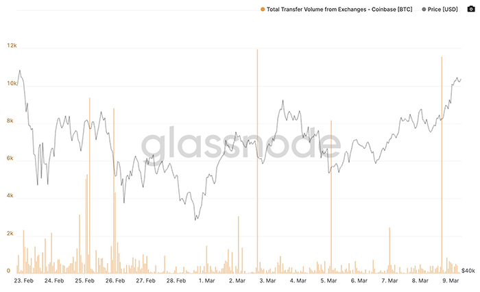 Biểu đồ BTC/USD với dòng BTC rút khỏi Coinbase. Nguồn: Glassnode/ Twitter