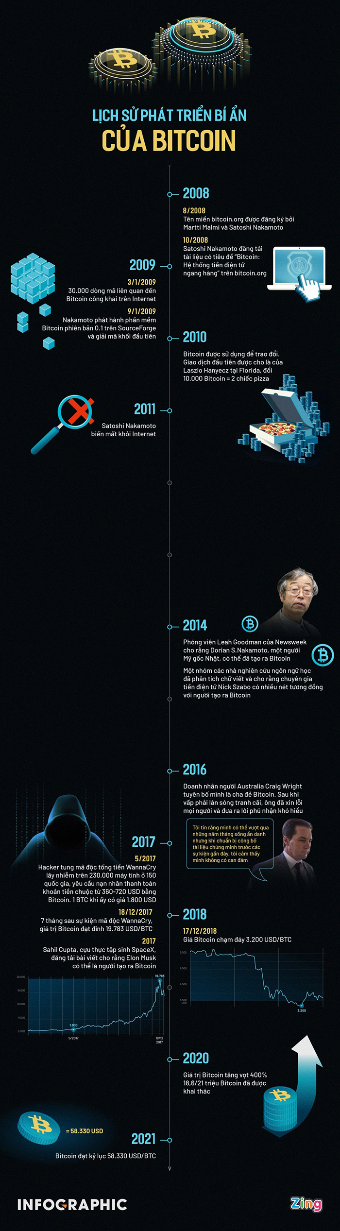 INFO_4Nguồn gốc của Bitcoin vẫn là điều bí ẩn