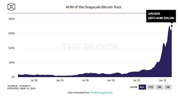 Tổng số tài sản được Grayscale Bitcoin Trust quản lý