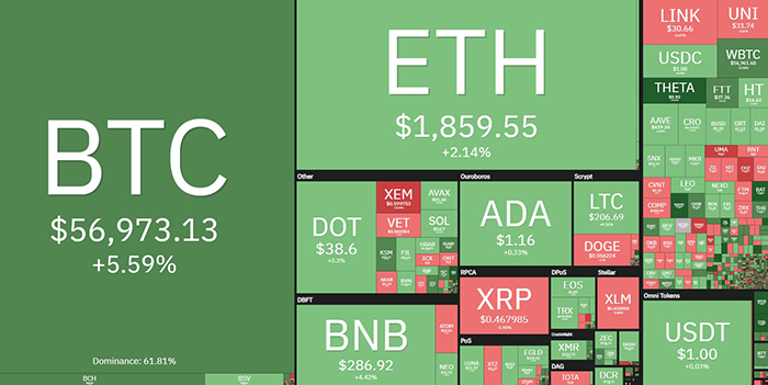 Tổng quan thị trường tiền điện tử. Nguồn: Coin360