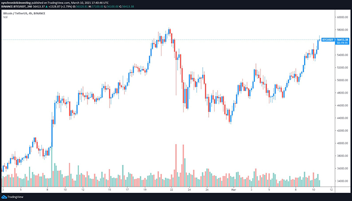 Biểu đồ nến 4 giờ của BTC/USD. Nguồn: TradingView