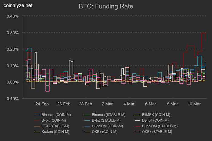 Tỷ lệ funding rate BTC. Nguồn: Coinalyze.net