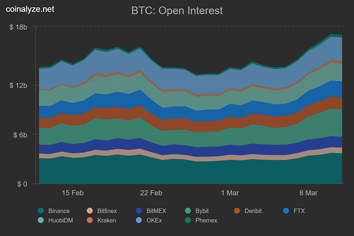 Tỷ lệ mở hợp đồng tương lai BTC. Nguồn: Coinalyze.net