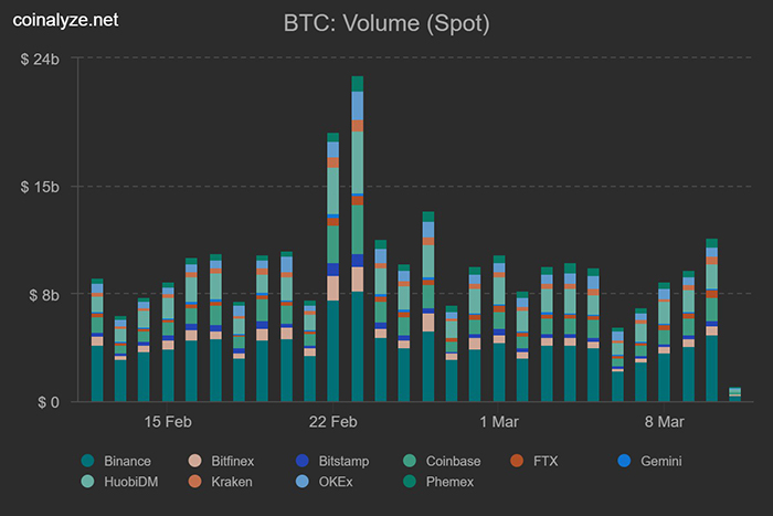 Khối lượng giao dịch thị trường spot BTC. Nguồn: Coinalyze.net